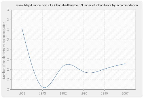 La Chapelle-Blanche : Number of inhabitants by accommodation